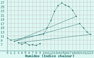 Courbe de l'humidex pour Le Luc (83)