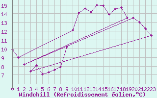 Courbe du refroidissement olien pour Colmar-Ouest (68)