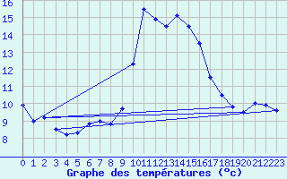 Courbe de tempratures pour Fiscaglia Migliarino (It)