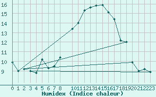 Courbe de l'humidex pour Penhas Douradas