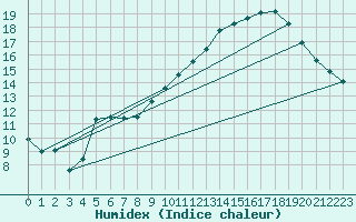 Courbe de l'humidex pour Istres (13)