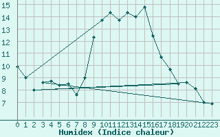 Courbe de l'humidex pour Formigures (66)