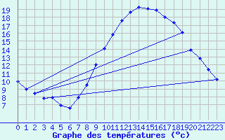 Courbe de tempratures pour Gourdon (46)