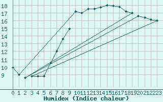 Courbe de l'humidex pour Bala