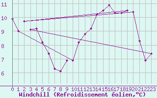 Courbe du refroidissement olien pour Le Havre - Octeville (76)