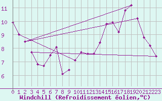 Courbe du refroidissement olien pour Ploumanac