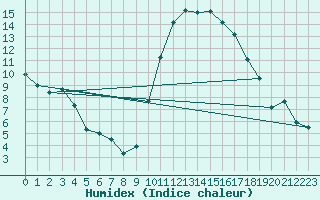 Courbe de l'humidex pour Pau (64)