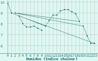 Courbe de l'humidex pour Avord (18)