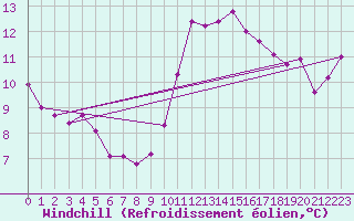 Courbe du refroidissement olien pour Ste (34)