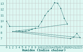 Courbe de l'humidex pour Quickborn