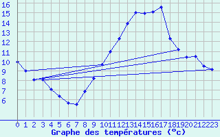 Courbe de tempratures pour Neuchatel (Sw)