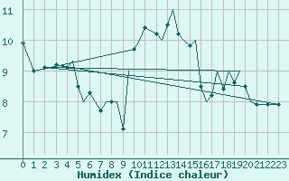 Courbe de l'humidex pour Guernesey (UK)