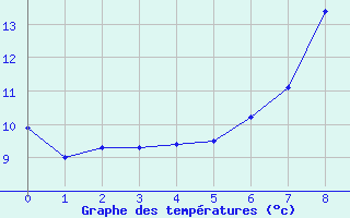 Courbe de tempratures pour Gees