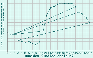 Courbe de l'humidex pour Lannion (22)