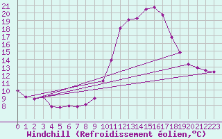 Courbe du refroidissement olien pour Rochefort Saint-Agnant (17)