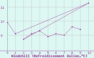Courbe du refroidissement olien pour La Mure (38)
