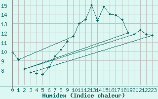 Courbe de l'humidex pour Zurich Town / Ville.