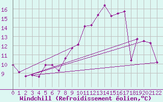Courbe du refroidissement olien pour Genouillac (23)