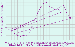 Courbe du refroidissement olien pour Ile de Groix (56)