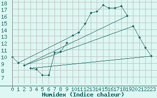 Courbe de l'humidex pour Thomery (77)