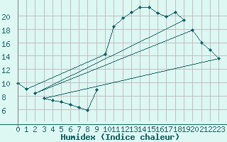 Courbe de l'humidex pour Izegem (Be)