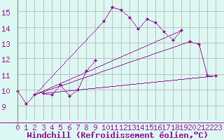 Courbe du refroidissement olien pour Solenzara - Base arienne (2B)