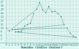 Courbe de l'humidex pour Gutenstein-Mariahilfberg
