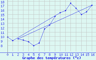 Courbe de tempratures pour Alajar