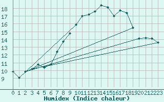 Courbe de l'humidex pour Emmendingen-Mundinge