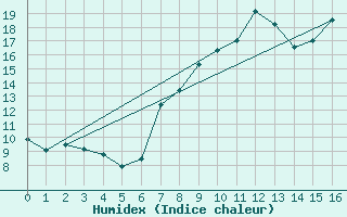 Courbe de l'humidex pour Alajar