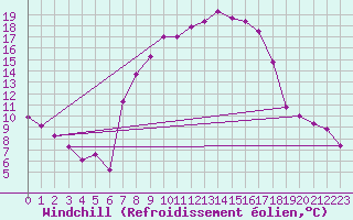 Courbe du refroidissement olien pour Les Eplatures - La Chaux-de-Fonds (Sw)