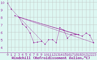Courbe du refroidissement olien pour Cap Corse (2B)