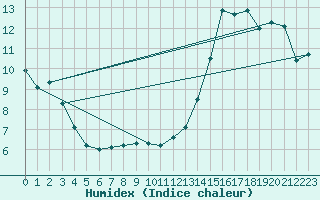 Courbe de l'humidex pour Sylarna