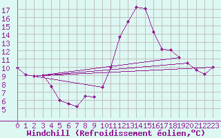 Courbe du refroidissement olien pour Toulouse-Francazal (31)