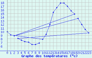 Courbe de tempratures pour Dax (40)