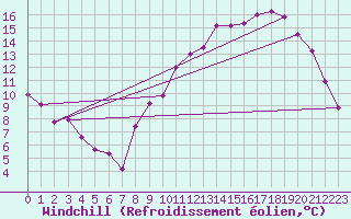 Courbe du refroidissement olien pour Saint-Georges-d