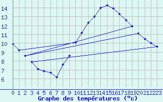 Courbe de tempratures pour Sorcy-Bauthmont (08)