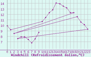 Courbe du refroidissement olien pour Quimperl (29)