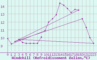 Courbe du refroidissement olien pour Brigueuil (16)