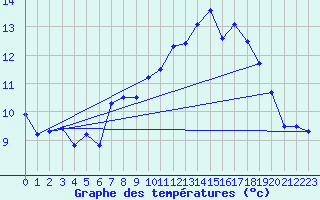 Courbe de tempratures pour Ploudalmezeau (29)