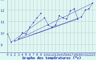 Courbe de tempratures pour Bramon