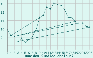 Courbe de l'humidex pour Sattel-Aegeri (Sw)