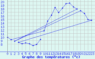 Courbe de tempratures pour Millau (12)