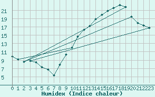 Courbe de l'humidex pour Hd-Bazouges (35)