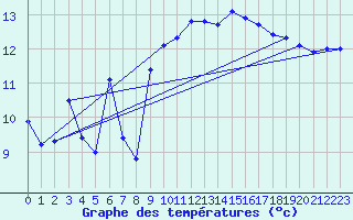 Courbe de tempratures pour Gruissan (11)