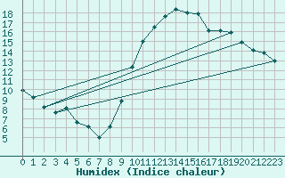 Courbe de l'humidex pour La Rochelle - Aerodrome (17)