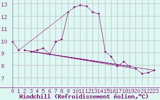 Courbe du refroidissement olien pour Feldberg-Schwarzwald (All)