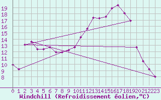 Courbe du refroidissement olien pour Brive-Souillac (19)