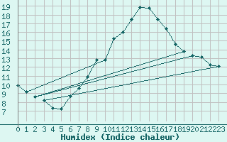 Courbe de l'humidex pour Neuchatel (Sw)