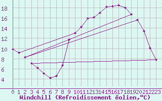 Courbe du refroidissement olien pour Gros-Rderching (57)